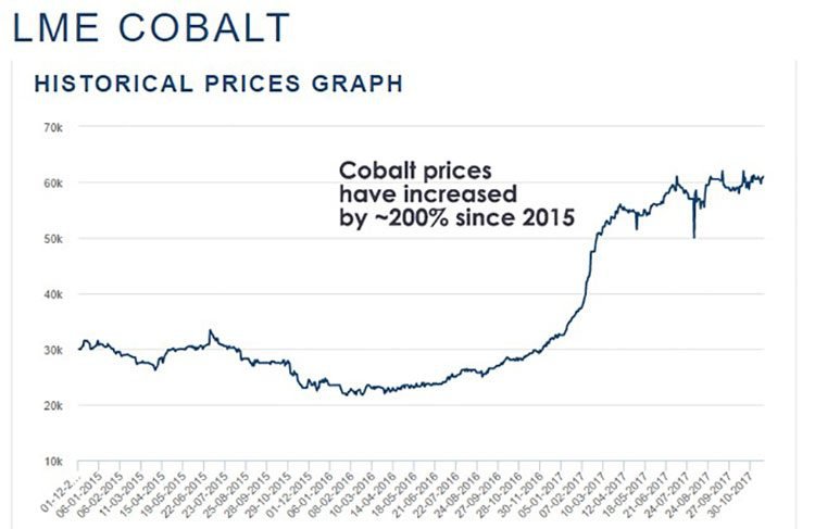 current cobalt price per pound