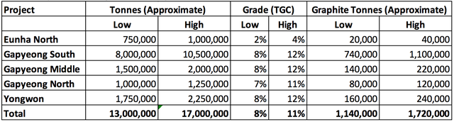 Exploration Target Estimates for Peninsula’s Flake-Graphite Projects in South Korea