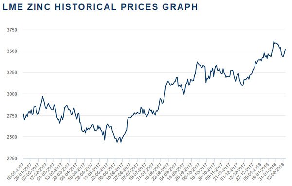 Lme Zinc Price Chart