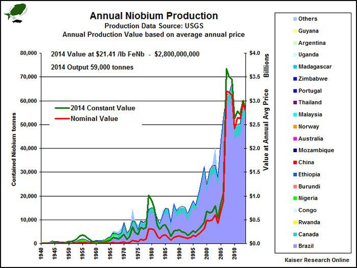 CXX On Track to Enter Niobium Market Could Contribute 6 of World Supply?